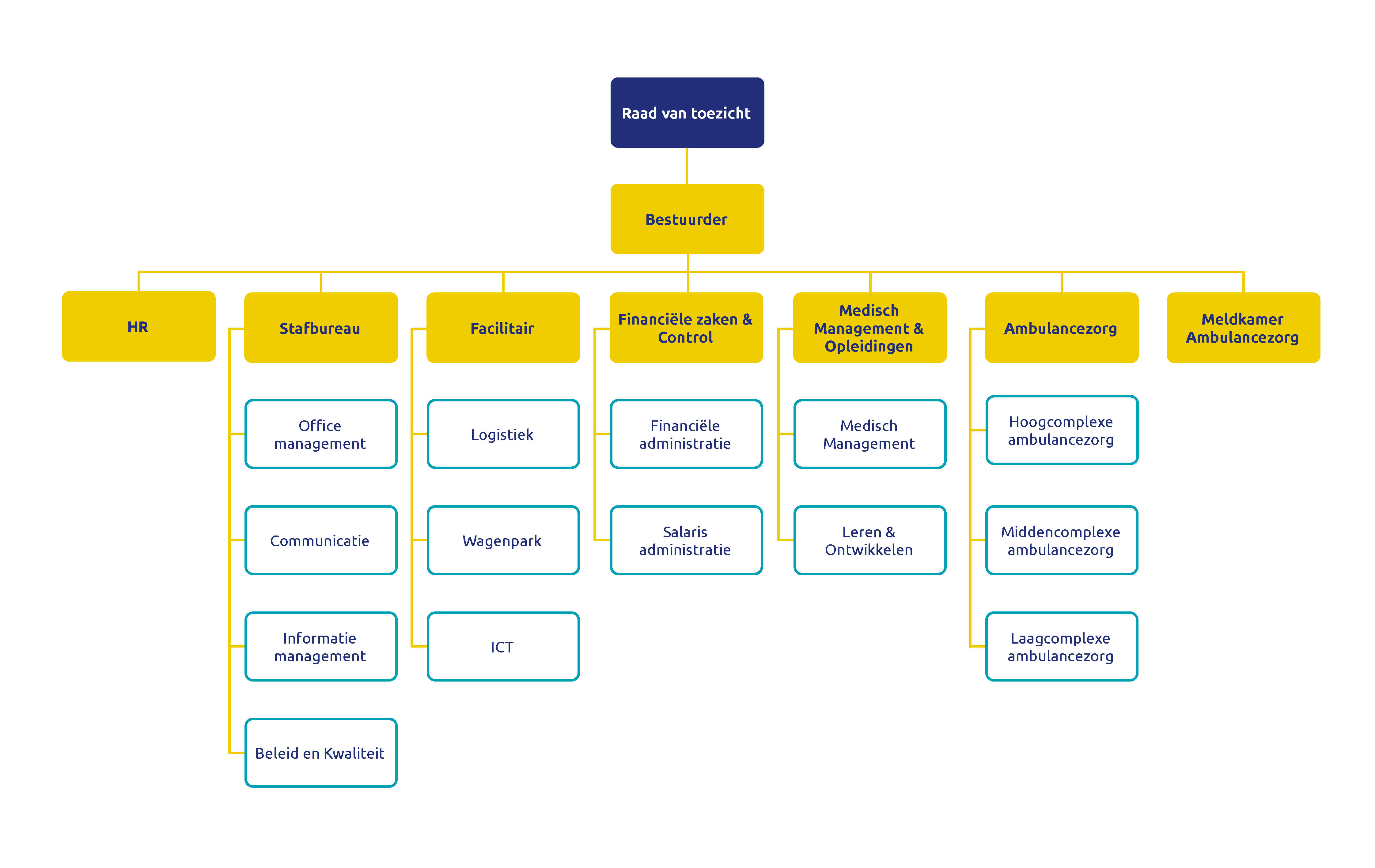 Organogram van de RAVU